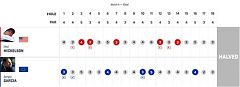 10鳥vs9鳥！老米加西亞上演萊德杯史詩般對決