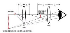 顯微鏡的由來與構造原理