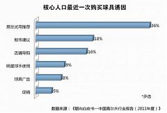 解讀朝向白皮書：口碑最能誘發球具消費