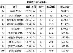 溫德姆錦標賽·將決出1000萬美元